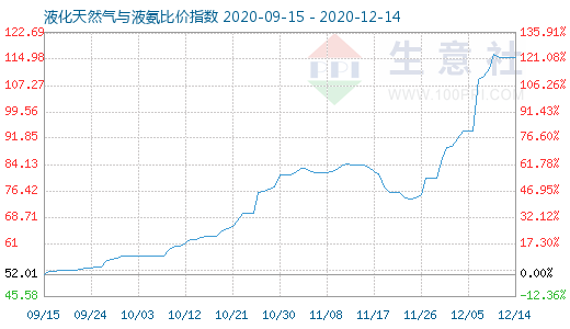 12月14日液化天然气与液氨比价指数图