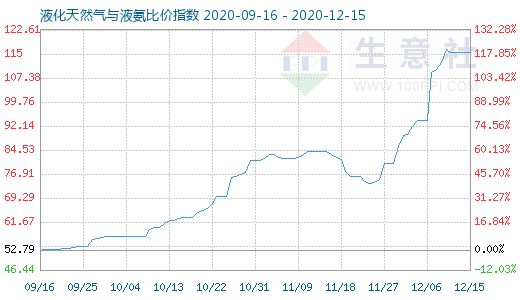 12月15日液化天然气与液氨比价指数图