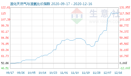 12月16日液化天然气与液氨比价指数图