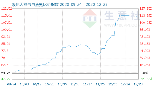 12月23日液化天然气与液氨比价指数图