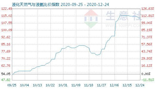 12月24日液化天然气与液氨比价指数图
