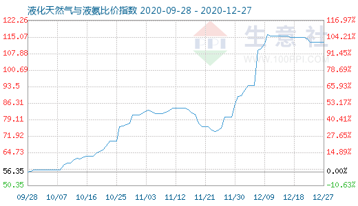 12月27日液化天然气与液氨比价指数图