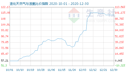 12月30日液化天然气与液氨比价指数图
