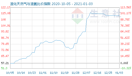 1月3日液化天然气与液氨比价指数图