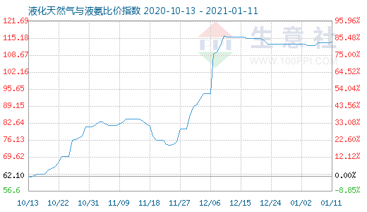 1月11日液化天然气与液氨比价指数图