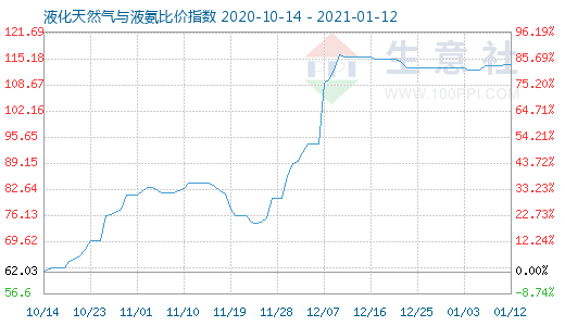 1月12日液化天然气与液氨比价指数图