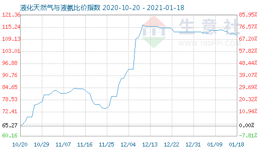 1月18日液化天然气与液氨比价指数图