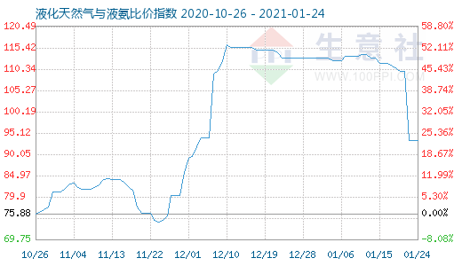 1月24日液化天然气与液氨比价指数图
