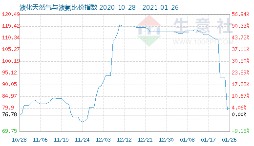 1月26日液化天然气与液氨比价指数图