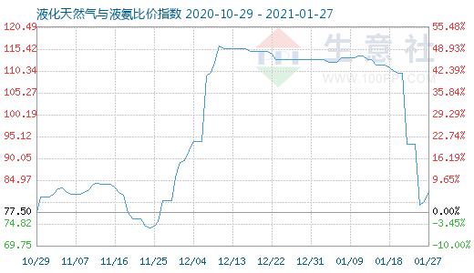 1月27日液化天然气与液氨比价指数图