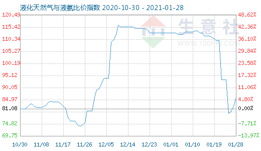 1月28日液化天然气与液氨比价指数图