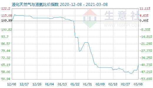 3月8日液化天然气与液氨比价指数图