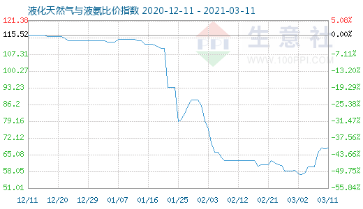 3月11日液化天然气与液氨比价指数图