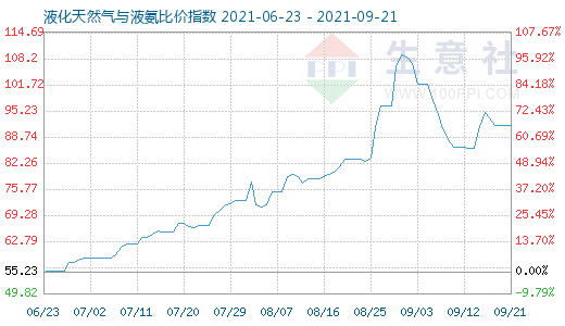 9月21日液化天然气与液氨比价指数图