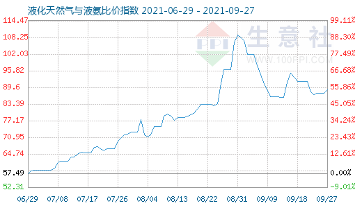 9月27日液化天然气与液氨比价指数图