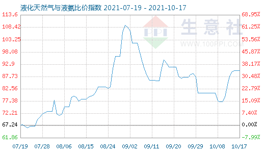 10月17日液化天然气与液氨比价指数图