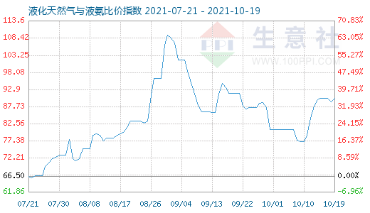 10月19日液化天然气与液氨比价指数图