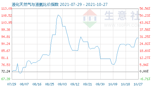 10月27日液化天然气与液氨比价指数图