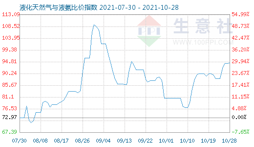 10月28日液化天然气与液氨比价指数图