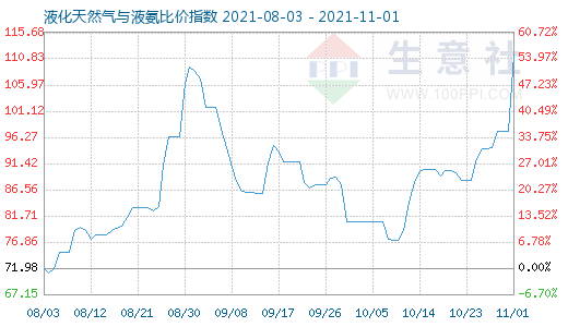 11月1日液化天然气与液氨比价指数图