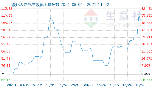 11月2日液化天然气与液氨比价指数图