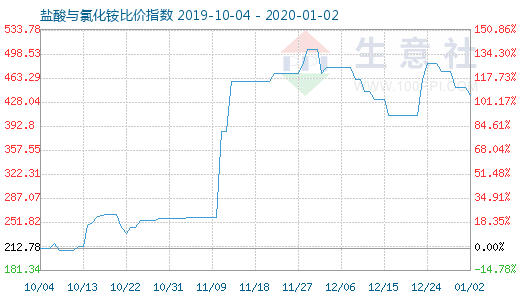 1月2日盐酸与氯化铵比价指数图