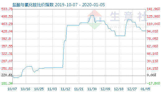 1月5日盐酸与氯化铵比价指数图