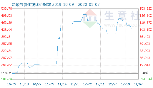 1月7日盐酸与氯化铵比价指数图