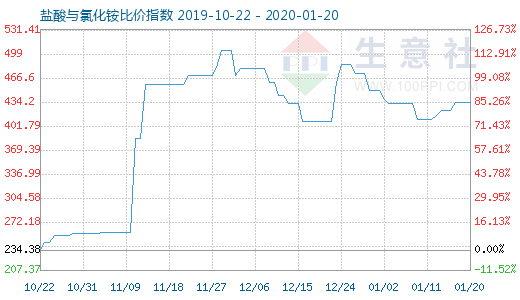 1月20日盐酸与氯化铵比价指数图