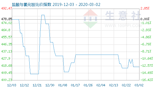 3月2日盐酸与氯化铵比价指数图