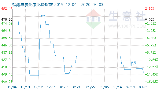 3月3日盐酸与氯化铵比价指数图