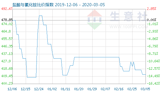 3月5日盐酸与氯化铵比价指数图