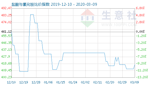 3月9日盐酸与氯化铵比价指数图