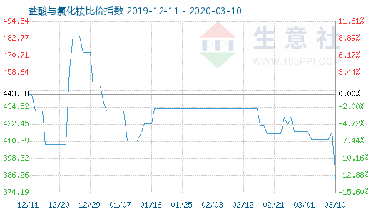 3月10日盐酸与氯化铵比价指数图