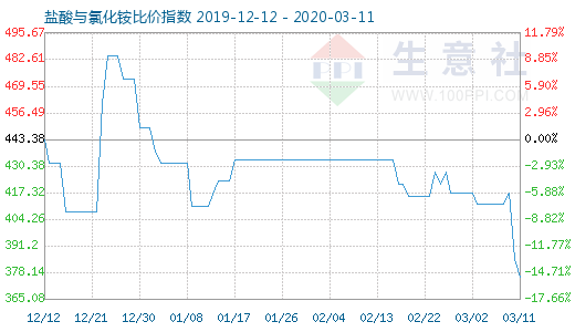 3月11日盐酸与氯化铵比价指数图