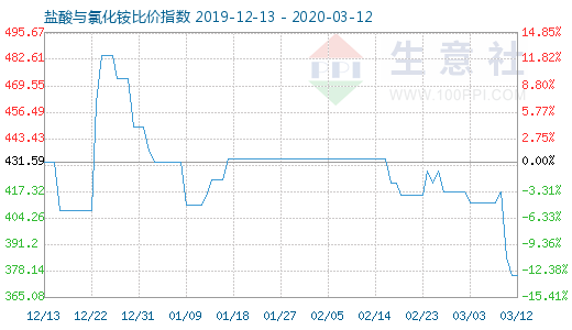 3月12日盐酸与氯化铵比价指数图