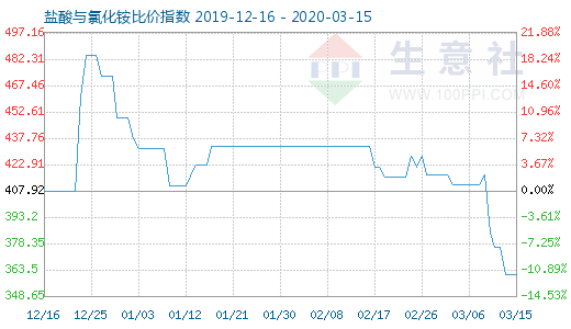 3月15日盐酸与氯化铵比价指数图