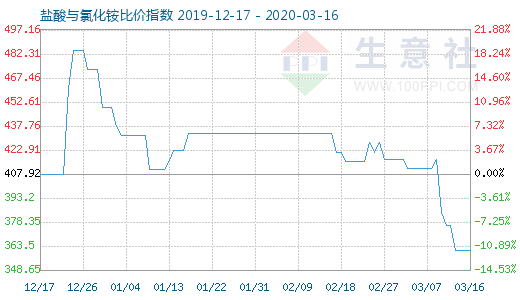 3月16日盐酸与氯化铵比价指数图