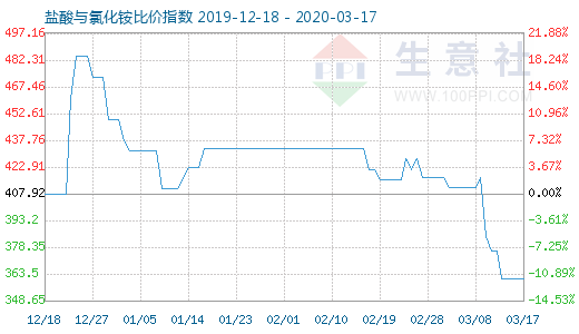 3月17日盐酸与氯化铵比价指数图