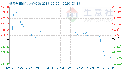 3月19日盐酸与氯化铵比价指数图