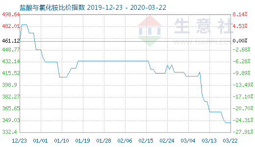 3月22日盐酸与氯化铵比价指数图