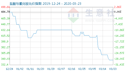 3月23日盐酸与氯化铵比价指数图