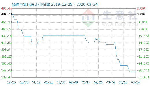 3月24日盐酸与氯化铵比价指数图