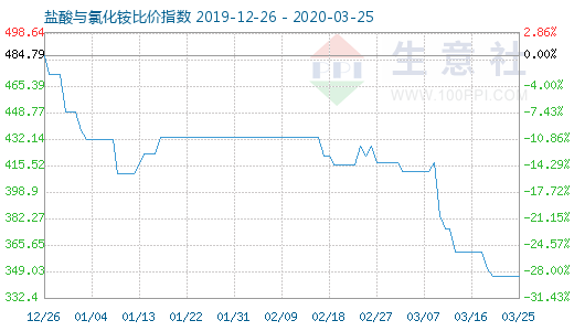 3月25日盐酸与氯化铵比价指数图