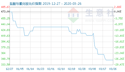 3月26日盐酸与氯化铵比价指数图