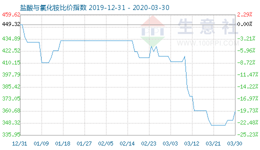 3月30日盐酸与氯化铵比价指数图