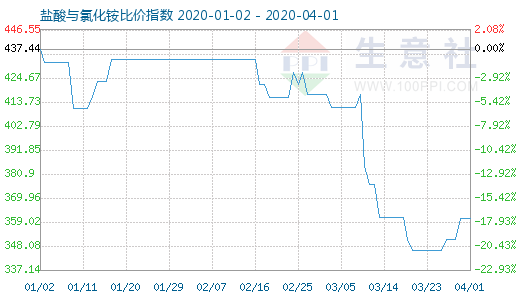 4月1日盐酸与氯化铵比价指数图