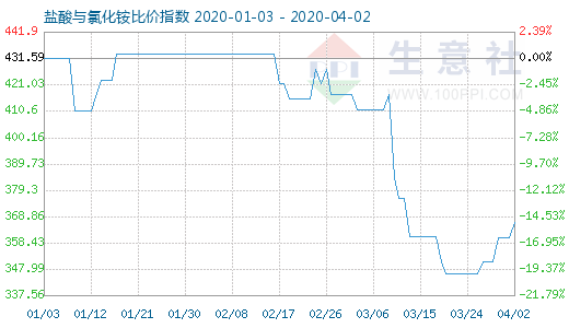 4月2日盐酸与氯化铵比价指数图