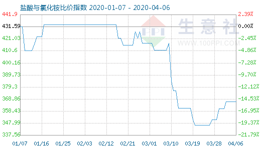 4月6日盐酸与氯化铵比价指数图