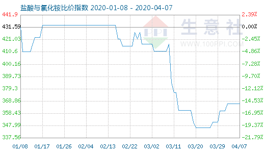 4月7日盐酸与氯化铵比价指数图